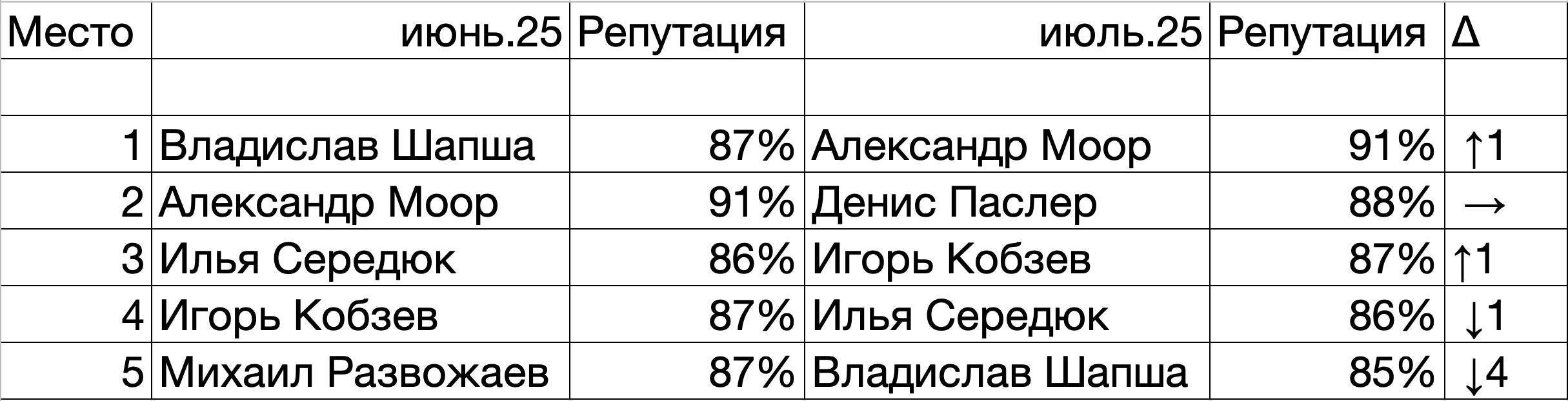 Июльский рейтинг губернаторов 2025: Моор в фаворе, Турчак остался в репутационной пропасти.